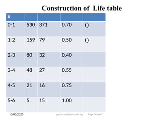 10/05/2025 cyril.ocheri@unn.edu.ng Engr Ocheri C
.
Construction of Life table
x
0-1 530 371 0.70 ()
1-2 159 79 0.50 ()
2-3 80 32 0.40
3-4 48 27 0.55
4-5 21 16 0.75
5-6 5 15 1.00
 