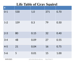 10/05/2025 cyril.ocheri@unn.edu.ng Engr Ocheri C
.
Life Table of Gray Squirel
x
0-1 530 1.0 371 0.70
1-2 159 0.3 79 0.50
2-3 80 0.15 32 0.40
3-4 48 0.09 27 0.55
4-5 21 0.04 16 0.75
5-6 5 0.01 15 1.00
 