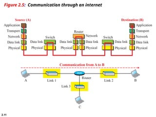 2.11
Figure 2.5: Communication through an internet
 