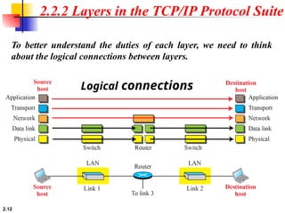 2.12
Logical connections
To better understand the duties of each layer, we need to think
about the logical connections between layers.
2.2.2 Layers in the TCP/IP Protocol Suite
 