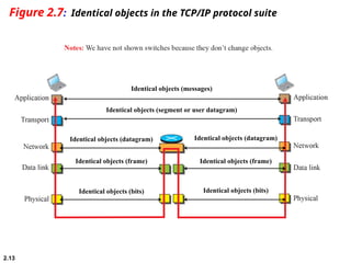 2.13
Figure 2.7: Identical objects in the TCP/IP protocol suite
Identical objects (messages)
Identical objects (segment or user datagram)
Identical objects (datagram)
Identical objects (frame)
Identical objects (bits)
Identical objects (datagram)
Identical objects (frame)
Identical objects (bits)
 