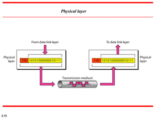 2.15
Physical layer
 