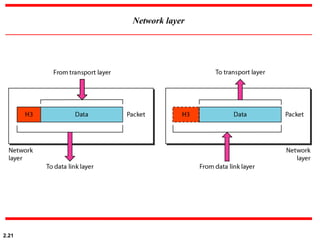 2.21
Network layer
 