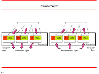 2.23
Transport layer
 