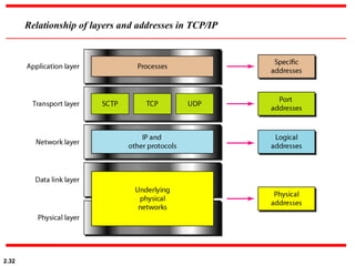 2.32
Relationship of layers and addresses in TCP/IP
 