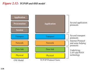2.36
Figure 2.12: TCP/IP and OSI model
 