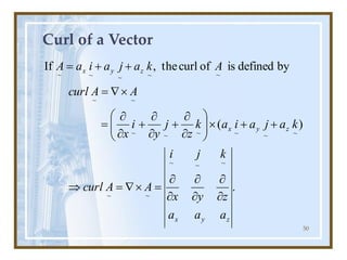 50
Curl of a Vector
.
)
(
by
defined
is
of
curl
the
,
If
~
~
~
~
~
~
~
~
~
~
~
~
~
~
~
~
~
~
z
y
x
z
y
x
z
y
x
a
a
a
z
y
x
k
j
i
A
A
curl
k
a
j
a
i
a
k
z
j
y
i
x
A
A
curl
A
k
a
j
a
i
a
A






=


=

+
+











+


+


=


=
+
+
=
 