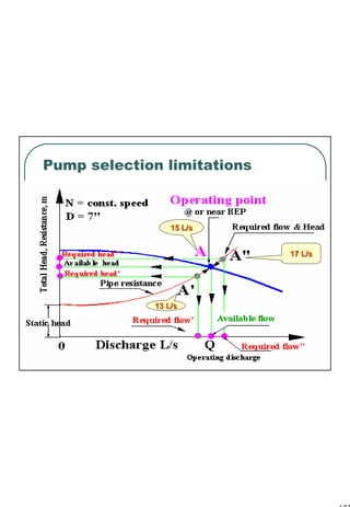 123
1 123
Pump selection limitations
17 L/s17 L/s
15 L/s15 L/s
13 L/s13 L/s
 