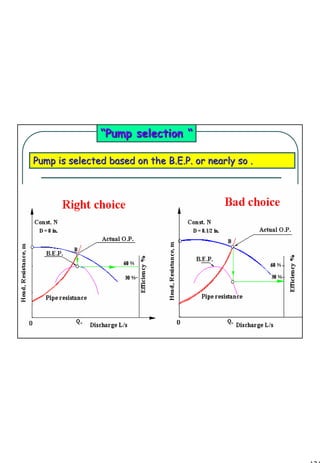 124
1 124
““Pump selectionPump selection ““
Pump is selected based on the B.E.P. or nearly so .Pump is selected based on the B.E.P. or nearly so .
 