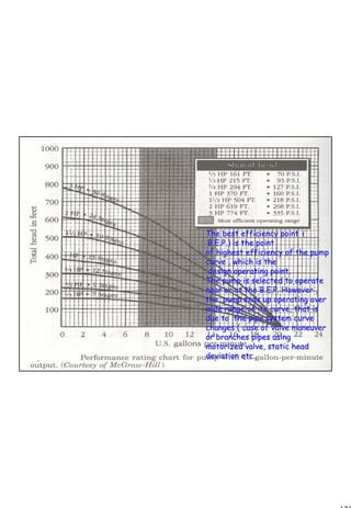 125
1 125
The best efficiency pointThe best efficiency point ((
B.E.P.) is the pointB.E.P.) is the point
of highest efficiency of the pumpof highest efficiency of the pump
curve , which is thecurve , which is the
design operating point.design operating point.
The pump is selected to operateThe pump is selected to operate
near or at the B.E.Pnear or at the B.E.P. However ,. However ,
thethe pump ends up operating overpump ends up operating over
wide range of its curve, that iswide range of its curve, that is
due to the pipe system curvedue to the pipe system curve
changes ( case of valve maneuverchanges ( case of valve maneuver
or branches pipes usingor branches pipes using
motorized valve, static headmotorized valve, static head
deviation etc..deviation etc..
 