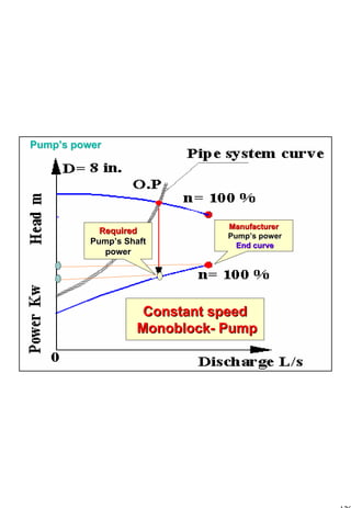 129
1 129
RequiredRequired
Pump’s ShaftPump’s Shaft
powerpower
Constant speedConstant speed
MonoblockMonoblock-- PumpPump
ManufacturerManufacturer
Pump’s powerPump’s power
End curveEnd curve
Pump’s powerPump’s power
 