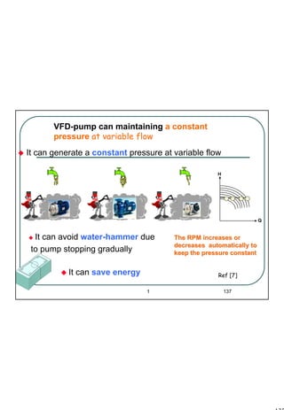 137
1 137
It can save energy
It can generate a constant pressure at variable flow
Q
H
VFD-pump can maintaining a constant
pressure at variable flow
It can avoid water-hammer due
to pump stopping gradually
The RPM increases orThe RPM increases or
decreases automatically todecreases automatically to
keep the pressure constantkeep the pressure constant
Ref [7]
 