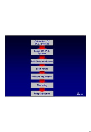 27
1© Max Zornada (2002) 27
Slide 27Pump selection
Daily Water requirement
Design Of W.D.
Systems
Pressure requirement
Load Values
Pipe sizing
Calculation Of
W.D. Systems
 