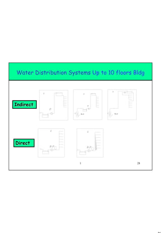 28
1 28
Water Distribution Systems Up to 10 floors Bldg
DirectDirect
IndirectIndirect
 