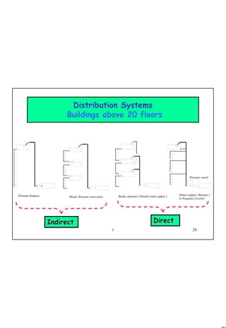 29
1 29
Distribution Systems
Buildings above 20 floors
Pressure Reducer Break -Pressure reservoires Break- pressure ( Branch water supply ) Direct supply ( Booster )
or frequency inverter
Pressure vessel
IndirectIndirect DirectDirect
 