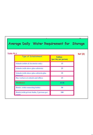 46
1 46
Average Daily Water RequirementAverage Daily Water Requirement for Storagefor Storage
Type of Establishment GallonsGallons
(per day per person)(per day per person)
Schools (toilets & lavatories only) 1515
Schools (with above plus cafeteria) 2525
Schools (with above plus cafeteria plus
showers)
3535
Day workers at schools and offices 1515
Residences 3535--5050
Hotels (with connecting baths) 5050
Hotels (with private baths, 2 persons per
room)
100100
Table WTable W--11 Ref [2]Ref [2]
 