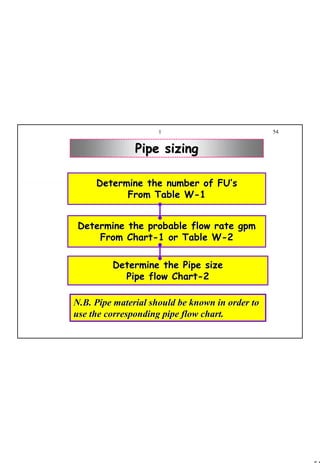 54
1 54
Pipe sizingPipe sizing
Determine the number of FU’sDetermine the number of FU’s
From Table WFrom Table W--11
Determine the probable flow rate gpmDetermine the probable flow rate gpm
From ChartFrom Chart--1 or Table W1 or Table W--22
Determine the Pipe sizeDetermine the Pipe size
Pipe flow ChartPipe flow Chart--22
N.B. Pipe material should be known in order toN.B. Pipe material should be known in order to
use the corresponding pipe flow chart.use the corresponding pipe flow chart.
 