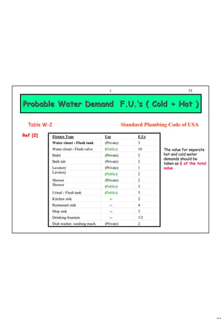 55
1 55
Probable Water DemandProbable Water Demand F.U.F.U.’’ss ( Cold + Hot )( Cold + Hot )
Fixture TypeFixture Type UseUse F.UsF.Us
Water closetWater closet -- Flush tankFlush tank (Private)(Private) 33
Water closetWater closet -- Flush valveFlush valve ((PublicPublic)) 1010
BidetBidet (Private)(Private) 22
Bath tubBath tub (Private)(Private) 22
LavatoryLavatory
LavatoryLavatory
(Private)(Private) 11
((PublicPublic)) 22
ShowerShower
ShowerShower
(Private)(Private) 22
((PublicPublic)) 33
UrinalUrinal -- Flush tankFlush tank ((PublicPublic)) 55
Kitchen sinkKitchen sink ---- 22
Restaurant sinkRestaurant sink ---- 44
Mop sinkMop sink ---- 33
Drinking fountainDrinking fountain ---- 1/21/2
Dish washer, washing mach.Dish washer, washing mach. (Private)(Private) 22
The value for separateThe value for separate
hot and cold waterhot and cold water
demands should bedemands should be
taken astaken as ¾¾ of the totalof the total
valuevalue
Standard Plumbing Code of USA
.
Table W-2
Ref [2]Ref [2]
 