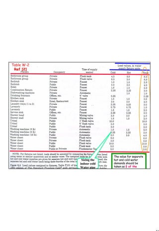56
1 56Table W-2
Ref [2]Ref [2]
Sizing theSizing the
indoor coldindoor cold
Water pipeWater pipe
The value for separateThe value for separate
hot and cold waterhot and cold water
demands should bedemands should be
taken astaken as ¾¾ of theof the
l lt t l l
 