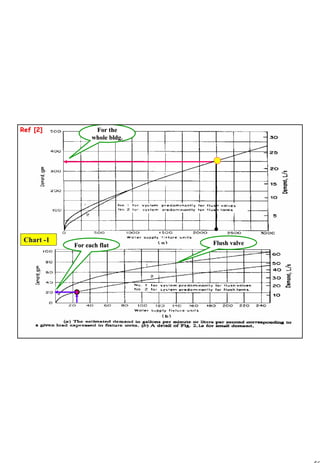 59
1 59
Water Hammer ArrestorWater Hammer Arrestor
ChartChart --11
For each flatFor each flat
For theFor the
whole bldg.whole bldg.
Ref [2]Ref [2]
Flush valveFlush valve
 