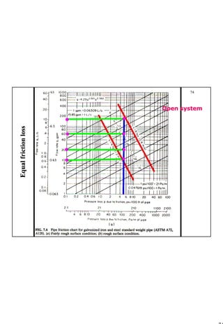 74
1 74
EqualfrictionlossEqualfrictionloss
Open systemOpen system
 