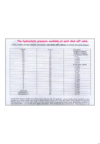83
1 83The hydrostatic pressure available at each shutThe hydrostatic pressure available at each shut--off valve.off valve.
 