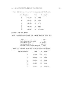 9.2. MULTIPLE COMPARISONS PROCEDURES 83
Means with the same letter are not significantly different.
Bon Grouping Mean N sugar
A 70.100 10 CNTL
B 64.100 10 SUC2
C 59.300 10 GLU2
C
C 58.200 10 FRU2
C
C 58.000 10 GLU1FRU1
Scheffe’s Test for length
NOTE: This test controls the Type I experimentwise error rate.
Alpha 0.05
Error Degrees of Freedom 45
Error Mean Square 5.455556
Critical Value of F 2.57874
Minimum Significant Difference 3.3548
Means with the same letter are not significantly different.
Scheffe Grouping Mean N sugar
A 70.100 10 CNTL
B 64.100 10 SUC2
C 59.300 10 GLU2
C
C 58.200 10 FRU2
C
C 58.000 10 GLU1FRU1
 