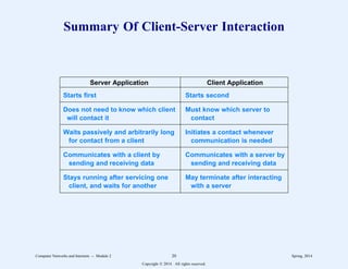Summary Of Client-Server Interaction
2
222222222222222222222222222222222222222222222222222222222222222222222
Server Application Client Application
2
222222222222222222222222222222222222222222222222222222222222222222222
Starts first Starts second
2
222222222222222222222222222222222222222222222222222222222222222222222
Does not need to know which client Must know which server to
will contact it contact
2
222222222222222222222222222222222222222222222222222222222222222222222
Waits passively and arbitrarily long Initiates a contact whenever
for contact from a client communication is needed
2
222222222222222222222222222222222222222222222222222222222222222222222
Communicates with a client by Communicates with a server by
sending and receiving data sending and receiving data
2
222222222222222222222222222222222222222222222222222222222222222222222
Stays running after servicing one May terminate after interacting
client, and waits for another with a server
2
222222222222222222222222222222222222222222222222222222222222222222222
1
1
1
1
1
1
1
1
1
1
1
1
1
1
1
1
1
1
1
1
1
1
1
1
1
1
1
1
1
1
1
1
1
1
1
1
1
1
1
1
1
1
1
1
1
1
1
1
1
1
1
1
1
1
Computer Networks and Internets -- Module 2 20 Spring, 2014
Copyright  2014. All rights reserved.
 
