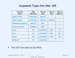 Argument Types For Our API
2
222222222222222222222222222222222222222222222222222222222222222222222222
Function Type Type of Type of Type of
Name Returned arg 1 arg 2 args 3–4
2
222222222222222222222222222222222222222222222222222222222222222222222222
await_contact connection appnum – –
2
222222222222222222222222222222222222222222222222222222222222222222222222
make_contact connection computer appnum –
2
222222222222222222222222222222222222222222222222222222222222222222222222
appname_to_appnum appnum char * – –
2
222222222222222222222222222222222222222222222222222222222222222222222222
cname_to_comp computer char * – –
2
222222222222222222222222222222222222222222222222222222222222222222222222
send int connection char * int
2
222222222222222222222222222222222222222222222222222222222222222222222222
recv int connection char * int
2
222222222222222222222222222222222222222222222222222222222222222222222222
recvln int connection char * int
2
222222222222222222222222222222222222222222222222222222222222222222222222
send_eof int connection – –
2
222222222222222222222222222222222222222222222222222222222222222222222222
1
1
1
1
1
1
1
1
1
1
1
1
1
1
1
1
1
1
1
1
1
1
1
1
1
1
1
1
1
1
1
1
1
1
1
1
1
1
1
1
1
1
1
1
1
1
1
1
1
1
1
1
1
1
1
1
1
1
1
1
1
1
1
1
1
1
1
1
1
1
1
1
1
1
1
1
1
1
1
1
1
1
1
1
1
1
1
1
1
1
1
1
1
1
1
1
1
1
1
1
1
1
1
1
1
1
1
1
1
1
1
1
1
1
1
1
1
1
1
1
1
1
1
1
1
1
1
1
1
1
1
1
d You will learn more in the PSOs
Computer Networks and Internets -- Module 2 31 Spring, 2014
Copyright  2014. All rights reserved.
 