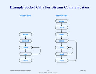 Example Socket Calls For Stream Communication
CLIENT SIDE SERVER SIDE
socket
connect
send
recv
close
socket
bind
listen
accept
recv
send
close
Computer Networks and Internets -- Module 2 35 Spring, 2014
Copyright  2014. All rights reserved.
 