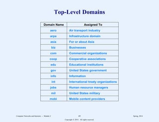 Top-Level Domains
2222222222222222222222222222222222222222222222222222
Domain Name Assigned To
2222222222222222222222222222222222222222222222222222
aero Air transport industry
2222222222222222222222222222222222222222222222222222
arpa Infrastructure domain
2222222222222222222222222222222222222222222222222222
asia For or about Asia
2222222222222222222222222222222222222222222222222222
biz Businesses
2222222222222222222222222222222222222222222222222222
com Commercial organizations
2222222222222222222222222222222222222222222222222222
coop Cooperative associations
2222222222222222222222222222222222222222222222222222
edu Educational institutions
2222222222222222222222222222222222222222222222222222
gov United States government
2222222222222222222222222222222222222222222222222222
info Information
2222222222222222222222222222222222222222222222222222
int International treaty organizations
2222222222222222222222222222222222222222222222222222
jobs Human resource managers
2222222222222222222222222222222222222222222222222222
mil United States military
2222222222222222222222222222222222222222222222222222
mobi Mobile content providers
2222222222222222222222222222222222222222222222222222
11
1
1
1
1
1
1
1
1
1
1
1
1
1
1
1
1
1
1
1
1
1
1
1
1
1
11
1
1
1
1
1
1
1
1
1
1
1
1
1
1
1
1
1
1
1
1
1
1
1
1
1
11
1
1
1
1
1
1
1
1
1
1
1
1
1
1
1
1
1
1
1
1
1
1
1
1
1
Computer Networks and Internets -- Module 2 69 Spring, 2014
Copyright  2014. All rights reserved.
 