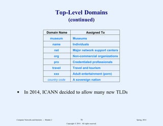 Top-Level Domains
(continued)
2
2222222222222222222222222222222222222222222222222
Domain Name Assigned To
2
2222222222222222222222222222222222222222222222222
museum Museums
2
2222222222222222222222222222222222222222222222222
name Individuals
2
2222222222222222222222222222222222222222222222222
net Major network support centers
2
2222222222222222222222222222222222222222222222222
org Non-commercial organizations
2
2222222222222222222222222222222222222222222222222
pro Credentialed professionals
2
2222222222222222222222222222222222222222222222222
travel Travel and tourism
2
2222222222222222222222222222222222222222222222222
xxx Adult entertainment (porn)
2
2222222222222222222222222222222222222222222222222
country code A sovereign nation
2
2222222222222222222222222222222222222222222222222
1
1
1
1
1
1
1
1
1
1
1
1
1
1
1
1
1
1
1
1
1
1
1
1
1
1
1
1
1
1
1
1
1
1
1
1
1
1
1
1
1
1
1
1
1
1
1
1
1
1
1
d In 2014, ICANN decided to allow many new TLDs
Computer Networks and Internets -- Module 2 70 Spring, 2014
Copyright  2014. All rights reserved.
 