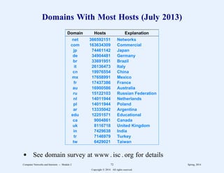 Domains With Most Hosts (July 2013)
2
22222222222222222222222222222222222222222222
Domain Hosts Explanation
2
22222222222222222222222222222222222222222222
net 366592151 Networks
com 163634309 Commercial
jp 74461142 Japan
de 34904481 Germany
br 33691951 Brazil
it 26136473 Italy
cn 19976554 China
mx 17658991 Mexico
fr 17437386 France
au 16900586 Australia
ru 15122103 Russian Federation
nl 14011944 Netherlands
pl 14011944 Poland
ar 13335042 Argentina
edu 12251571 Educational
ca 9004861 Canada
uk 8116718 United Kingdom
in 7429638 India
tr 7146979 Turkey
tw 6429021 Taiwan
2
22222222222222222222222222222222222222222222
11
1
1
1
1
1
1
1
1
1
1
1
1
1
1
1
1
1
1
1
1
1
1
1
1
1
1
11
1
1
1
1
1
1
1
1
1
1
1
1
1
1
1
1
1
1
1
1
1
1
1
1
1
1
d See domain survey at www . isc . org for details
Computer Networks and Internets -- Module 2 72 Spring, 2014
Copyright  2014. All rights reserved.
 