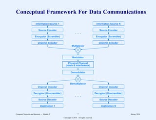 Conceptual Framework For Data Communications
Physical Channel
(noise & interference)
Modulator
Multiplexor
Channel Encoder
Encryptor (Scrambler)
Source Encoder
Information Source 1
Channel Encoder
Encryptor (Scrambler)
Source Encoder
Information Source N
Demodulator
Demultiplexor
Channel Decoder
Decryptor (Unscrambler)
Source Decoder
Destination 1
Channel Decoder
Decryptor (Unscrambler)
Source Decoder
Destination N
. . .
. . .
Computer Networks and Internets -- Module 3 7 Spring, 2014
Copyright  2014. All rights reserved.
 