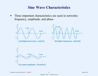 Sine Wave Characteristics
d Three important characteristics are used in networks:
frequency, amplitude, and phase
0 0
0
1 sec
1 sec
0.5 sec
2 sec
1
-1
t
2 sec
1
-1
t
2 sec
1
-1
t
(a) Original sine wave: sin(2πt) (b) Higher frequency: sin(2π2t)
(c) Lower amplitude: 0.4 sin(2πt)
Computer Networks and Internets -- Module 3 12 Spring, 2014
Copyright  2014. All rights reserved.
 