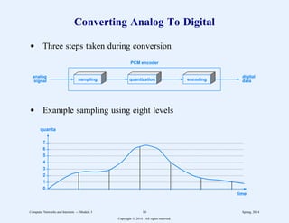 Converting Analog To Digital
d Three steps taken during conversion
quantization
sampling encoding
PCM encoder
analog
signal
digital
data
d Example sampling using eight levels
.....................................................................................................................................................
.....................................................................................................................................................
.....................................................................................................................................................
.....................................................................................................................................................
.....................................................................................................................................................
.....................................................................................................................................................
.....................................................................................................................................................
.....................................................................................................................................................
0
1
2
3
4
5
6
7
time
quanta
Computer Networks and Internets -- Module 3 16 Spring, 2014
Copyright  2014. All rights reserved.
 