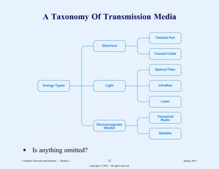 A Taxonomy Of Transmission Media
Twisted Pair
Coaxial Cable
Optical Fiber
InfraRed
Laser
Terrestrial
Radio
Satellite
Electrical
Electromagnetic
(Radio)
Light
Energy Types
d Is anything omitted?
Computer Networks and Internets -- Module 3 22 Spring, 2014
Copyright  2014. All rights reserved.
 