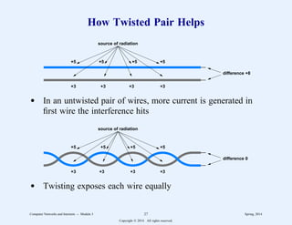 How Twisted Pair Helps
+5 +5 +5 +5
+3 +3 +3 +3
difference +8
source of radiation
d In an untwisted pair of wires, more current is generated in
first wire the interference hits
+5 +5 +5 +5
+3 +3 +3 +3
difference 0
source of radiation
d Twisting exposes each wire equally
Computer Networks and Internets -- Module 3 27 Spring, 2014
Copyright  2014. All rights reserved.
 