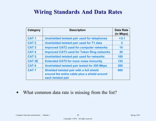 Wiring Standards And Data Rates
2
2222222222222222222222222222222222222222222222222222222222222222222222
Category Description Data Rate
(in Mbps)
2
2222222222222222222222222222222222222222222222222222222222222222222222
CAT 1 Unshielded twisted pair used for telephones < 0.1
2
2222222222222222222222222222222222222222222222222222222222222222222222
CAT 2 Unshielded twisted pair used for T1 data 2
2
2222222222222222222222222222222222222222222222222222222222222222222222
CAT 3 Improved CAT2 used for computer networks 10
2
2222222222222222222222222222222222222222222222222222222222222222222222
CAT 4 Improved CAT3 used for Token Ring networks 20
2
2222222222222222222222222222222222222222222222222222222222222222222222
CAT 5 Unshielded twisted pair used for networks 100
2
2222222222222222222222222222222222222222222222222222222222222222222222
CAT 5E Extended CAT5 for more noise immunity 125
2
2222222222222222222222222222222222222222222222222222222222222222222222
CAT 6 Unshielded twisted pair tested for 200 Mbps 200
2
2222222222222222222222222222222222222222222222222222222222222222222222
CAT 7 Shielded twisted pair with a foil shield 600
around the entire cable plus a shield around
each twisted pair
2
2222222222222222222222222222222222222222222222222222222222222222222222
1
1
1
1
1
1
1
1
1
1
1
1
1
1
1
1
1
1
1
1
1
1
1
1
1
1
1
1
1
1
1
1
1
1
1
1
1
1
1
1
1
1
1
1
1
1
1
1
1
1
1
1
1
1
1
1
1
1
1
1
1
1
1
1
1
1
1
1
1
1
1
1
d What common data rate is missing from the list?
Computer Networks and Internets -- Module 3 29 Spring, 2014
Copyright  2014. All rights reserved.
 