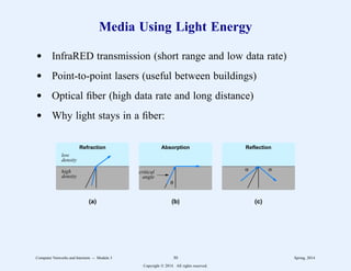 Media Using Light Energy
d InfraRED transmission (short range and low data rate)
d Point-to-point lasers (useful between buildings)
d Optical fiber (high data rate and long distance)
d Why light stays in a fiber:
α α
(a) (b) (c)
Refraction Absorption Reflection
critical
angle
low
density
high
density
θ
Computer Networks and Internets -- Module 3 30 Spring, 2014
Copyright  2014. All rights reserved.
 