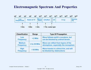 Electromagnetic Spectrum And Properties
100 102 104 106 108 1010 1012 1014 1016 1018 1020 1022 1024
Radio & TV
Low
frequencies
Micro-
wave InfraRed UV X ray Gamma
ray
1 KHz 1 MHz 1 GHz 1 THz visible light
2
222222222222222222222222222222222222222222222222222222222222222222222
Classification Range Type Of Propagation
2
222222222222222222222222222222222222222222222222222222222222222222222
Low
< 2 MHz
Wave follows earth’s curvature, but
Frequency can be blocked by unlevel terrain
2
222222222222222222222222222222222222222222222222222222222222222222222
Medium
2 to 30 MHz
Wave can reflect from layers of the
Frequency atmosphere, especially the ionosphere
2
222222222222222222222222222222222222222222222222222222222222222222222
High
> 30 MHz
Wave travels in a direct line, and will
Frequency be blocked by obstructions
2
222222222222222222222222222222222222222222222222222222222222222222222
11
1
1
1
1
1
1
1
1
1
1
11
1
1
1
1
1
1
1
1
1
1
11
1
1
1
1
1
1
1
1
1
1
11
1
1
1
1
1
1
1
1
1
1
Computer Networks and Internets -- Module 3 31 Spring, 2014
Copyright  2014. All rights reserved.
 