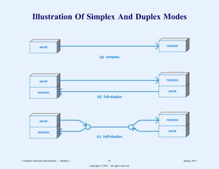 Illustration Of Simplex And Duplex Modes
send receive
receive
send
send
receive
receive
send
send
receive
(a) simplex
(b) full-duplex
(c) half-duplex
Computer Networks and Internets -- Module 3 51 Spring, 2014
Copyright  2014. All rights reserved.
 