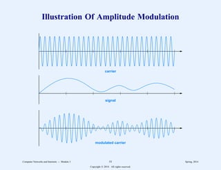 Illustration Of Amplitude Modulation
carrier
signal
modulated carrier
Computer Networks and Internets -- Module 3 53 Spring, 2014
Copyright  2014. All rights reserved.
 