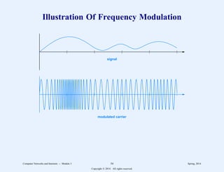 Illustration Of Frequency Modulation
signal
modulated carrier
Computer Networks and Internets -- Module 3 54 Spring, 2014
Copyright  2014. All rights reserved.
 