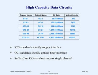 High Capacity Data Circuits
2
22222222222222222222222222222222222222222222222222222222222222222
Copper Name Optical Name Bit Rate Voice Circuits
2
22222222222222222222222222222222222222222222222222222222222222222
STS-1 OC-1 51.840 Mbps 810
2
22222222222222222222222222222222222222222222222222222222222222222
STS-3 OC-3 155.520 Mbps 2430
2
22222222222222222222222222222222222222222222222222222222222222222
STS-12 OC-12 622.080 Mbps 9720
2
22222222222222222222222222222222222222222222222222222222222222222
STS-24 OC-24 1,244.160 Mbps 19440
2
22222222222222222222222222222222222222222222222222222222222222222
STS-48 OC-48 2,488.320 Mbps 38880
2
22222222222222222222222222222222222222222222222222222222222222222
STS-192 OC-192 9,953.280 Mbps 155520
2
22222222222222222222222222222222222222222222222222222222222222222
11
1
1
1
1
1
1
1
1
1
1
1
1
1
11
1
1
1
1
1
1
1
1
1
1
1
1
1
11
1
1
1
1
1
1
1
1
1
1
1
1
1
11
1
1
1
1
1
1
1
1
1
1
1
1
1
11
1
1
1
1
1
1
1
1
1
1
1
1
1
d STS standards specify copper interface
d OC standards specify optical fiber interface
d Suffix C on OC-standards means single channel
Computer Networks and Internets -- Module 4 13 Spring, 2014
Copyright  2014. All rights reserved.
 