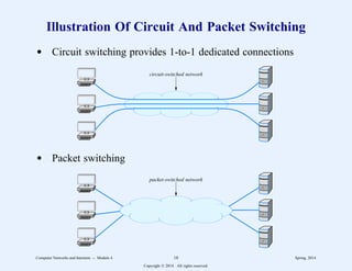 Illustration Of Circuit And Packet Switching
d Circuit switching provides 1-to-1 dedicated connections
circuit-switched network
d Packet switching
1
2
1
2
3
. . .
packet-switched network
Computer Networks and Internets -- Module 4 18 Spring, 2014
Copyright  2014. All rights reserved.
 