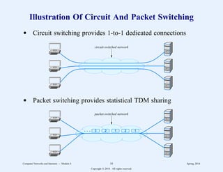 Illustration Of Circuit And Packet Switching
d Circuit switching provides 1-to-1 dedicated connections
circuit-switched network
d Packet switching provides statistical TDM sharing
1
2
1
2
3
. . .
packet-switched network
Computer Networks and Internets -- Module 4 18 Spring, 2014
Copyright  2014. All rights reserved.
 
