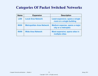 Categories Of Packet Switched Networks
2222222222222222222222222222222222222222222222222222222222222222222222
Name Expansion Description
2222222222222222222222222222222222222222222222222222222222222222222222
LAN Local Area Network Least expensive; spans a single
room or a single building
2222222222222222222222222222222222222222222222222222222222222222222222
MAN Metropolitan Area Network Medium expense; spans a major
city or a metroplex
2222222222222222222222222222222222222222222222222222222222222222222222
WAN Wide Area Network Most expensive; spans sites in
multiple cities
2222222222222222222222222222222222222222222222222222222222222222222222
1
1
1
1
1
1
1
1
1
1
1
1
1
1
1
1
1
1
1
1
1
1
1
1
1
1
1
1
1
1
1
1
1
1
1
1
1
1
1
1
1
1
1
1
1
1
1
1
Computer Networks and Internets -- Module 4 19 Spring, 2014
Copyright  2014. All rights reserved.
 