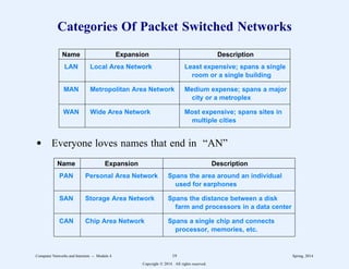 Categories Of Packet Switched Networks
2222222222222222222222222222222222222222222222222222222222222222222222
Name Expansion Description
2222222222222222222222222222222222222222222222222222222222222222222222
LAN Local Area Network Least expensive; spans a single
room or a single building
2222222222222222222222222222222222222222222222222222222222222222222222
MAN Metropolitan Area Network Medium expense; spans a major
city or a metroplex
2222222222222222222222222222222222222222222222222222222222222222222222
WAN Wide Area Network Most expensive; spans sites in
multiple cities
2222222222222222222222222222222222222222222222222222222222222222222222
1
1
1
1
1
1
1
1
1
1
1
1
1
1
1
1
1
1
1
1
1
1
1
1
1
1
1
1
1
1
1
1
1
1
1
1
1
1
1
1
1
1
1
1
1
1
1
1
d Everyone loves names that end in “AN”
2222222222222222222222222222222222222222222222222222222222222222222222222
Name Expansion Description
2222222222222222222222222222222222222222222222222222222222222222222222222
PAN Personal Area Network Spans the area around an individual
used for earphones
2222222222222222222222222222222222222222222222222222222222222222222222222
SAN Storage Area Network Spans the distance between a disk
farm and processors in a data center
2222222222222222222222222222222222222222222222222222222222222222222222222
CAN Chip Area Network Spans a single chip and connects
processor, memories, etc.
2222222222222222222222222222222222222222222222222222222222222222222222222
1
1
1
1
1
1
1
1
1
1
1
1
1
1
1
1
1
1
1
1
1
1
1
1
1
1
1
1
1
1
1
1
1
1
1
1
1
1
1
1
1
1
1
1
1
1
1
1
Computer Networks and Internets -- Module 4 19 Spring, 2014
Copyright  2014. All rights reserved.
 