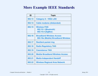 More Example IEEE Standards
222222222222222222222222222222222222222222222222
ID Topic
222222222222222222222222222222222222222222222222
802.13 Category 6 - 10Gb LAN
222222222222222222222222222222222222222222222222
802.14 Cable modems (disbanded)
222222222222222222222222222222222222222222222222
802.15 Wireless PAN
802.15.1 (Bluetooth)
802.15.4 (ZigBee)
222222222222222222222222222222222222222222222222
802.16 Broadband Wireless Access
802.16e (Mobile) Broadband Wireless
222222222222222222222222222222222222222222222222
802.17 Resilient packet ring
222222222222222222222222222222222222222222222222
802.18 Radio Regulatory TAG
222222222222222222222222222222222222222222222222
802.19 Coexistence TAG
222222222222222222222222222222222222222222222222
802.20 Mobile Broadband Wireless Access
222222222222222222222222222222222222222222222222
802.21 Media Independent Handoff
222222222222222222222222222222222222222222222222
802.22 Wireless Regional Area Network
222222222222222222222222222222222222222222222222
11
1
1
1
1
1
1
1
1
1
1
1
1
1
1
1
1
1
1
1
1
1
1
1
1
1
1
11
1
1
1
1
1
1
1
1
1
1
1
1
1
1
1
1
1
1
1
1
1
1
1
1
1
1
11
1
1
1
1
1
1
1
1
1
1
1
1
1
1
1
1
1
1
1
1
1
1
1
1
1
1
Computer Networks and Internets -- Module 4 23 Spring, 2014
Copyright  2014. All rights reserved.
 